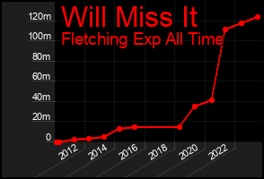 Total Graph of Will Miss It
