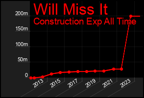 Total Graph of Will Miss It