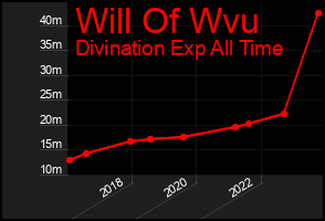Total Graph of Will Of Wvu