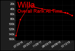 Total Graph of Willa