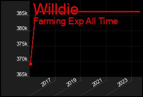 Total Graph of Willdie