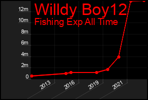 Total Graph of Willdy Boy12