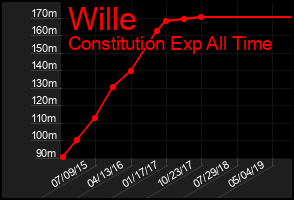 Total Graph of Wille
