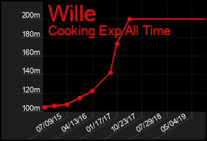 Total Graph of Wille