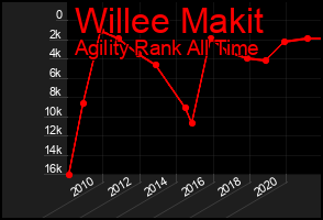 Total Graph of Willee Makit