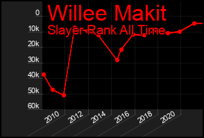 Total Graph of Willee Makit