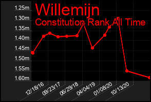 Total Graph of Willemijn