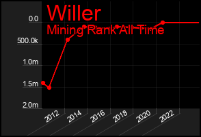 Total Graph of Willer
