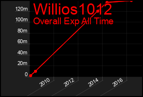 Total Graph of Willios1012