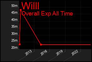 Total Graph of Willl