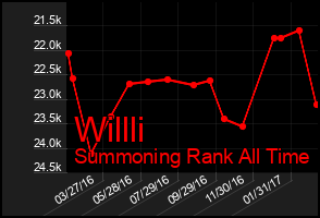 Total Graph of Willli