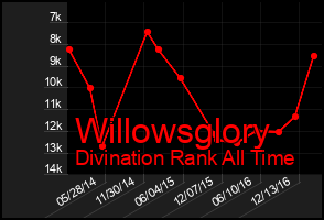 Total Graph of Willowsglory