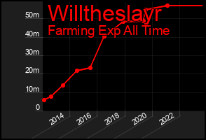 Total Graph of Willtheslayr