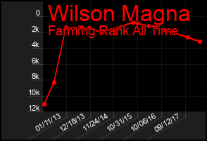 Total Graph of Wilson Magna