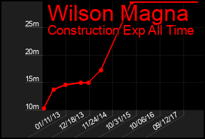 Total Graph of Wilson Magna