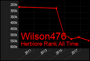 Total Graph of Wilson476