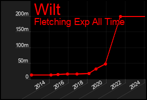 Total Graph of Wilt