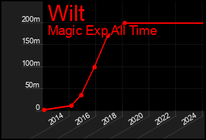 Total Graph of Wilt
