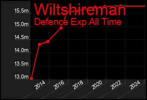 Total Graph of Wiltshireman