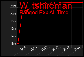 Total Graph of Wiltshireman