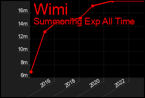 Total Graph of Wimi