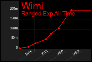 Total Graph of Wimi
