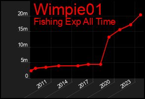 Total Graph of Wimpie01