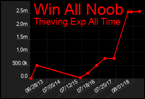 Total Graph of Win All Noob