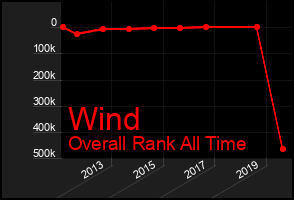 Total Graph of Wind
