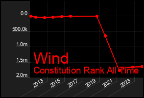 Total Graph of Wind