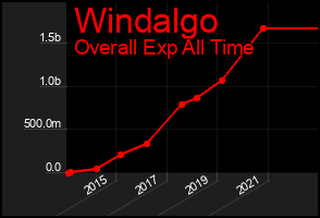Total Graph of Windalgo