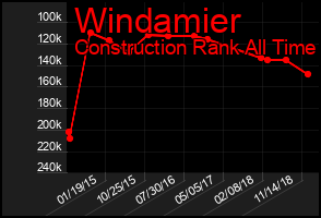 Total Graph of Windamier