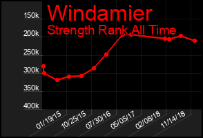 Total Graph of Windamier