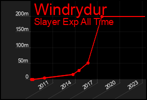 Total Graph of Windrydur