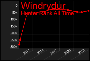 Total Graph of Windrydur