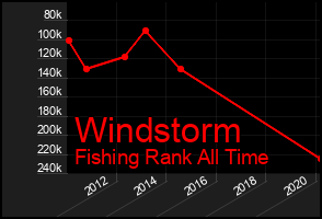 Total Graph of Windstorm