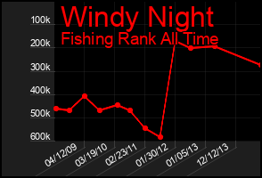 Total Graph of Windy Night