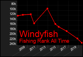 Total Graph of Windyfish