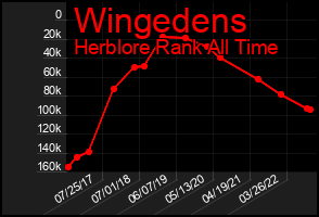 Total Graph of Wingedens