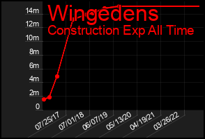 Total Graph of Wingedens