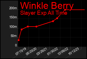 Total Graph of Winkle Berry