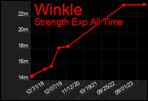 Total Graph of Winkle