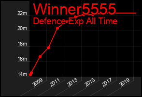 Total Graph of Winner5555