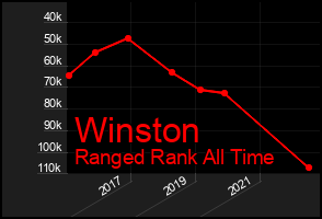 Total Graph of Winston