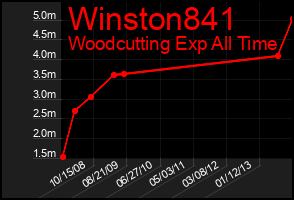 Total Graph of Winston841