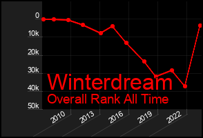 Total Graph of Winterdream