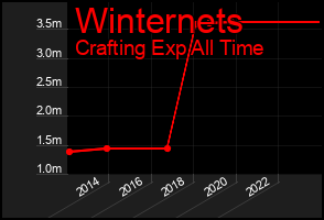 Total Graph of Winternets