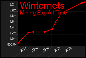 Total Graph of Winternets