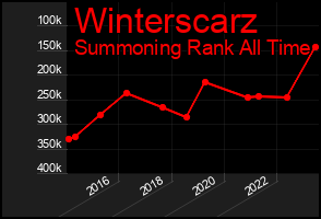 Total Graph of Winterscarz