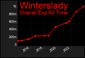 Total Graph of Winterslady